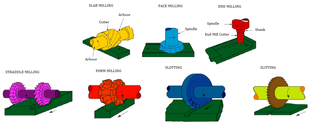 Applications of Universal Milling Machine